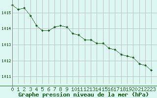 Courbe de la pression atmosphrique pour Kunda