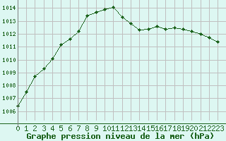 Courbe de la pression atmosphrique pour Retie (Be)