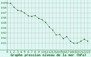Courbe de la pression atmosphrique pour Fribourg (All)