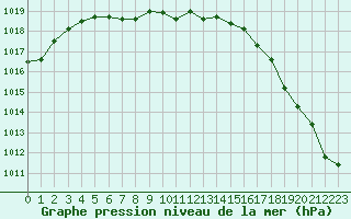 Courbe de la pression atmosphrique pour Missoula, Missoula International Airport