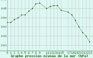 Courbe de la pression atmosphrique pour Kolka