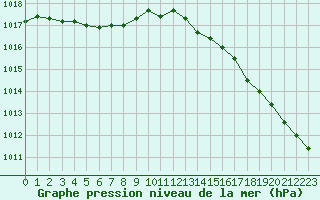 Courbe de la pression atmosphrique pour La Grande IV, Que.