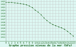 Courbe de la pression atmosphrique pour Oulunsalo Pellonp