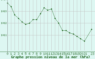 Courbe de la pression atmosphrique pour Mirepoix (09)