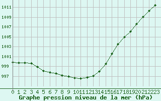 Courbe de la pression atmosphrique pour Inverbervie