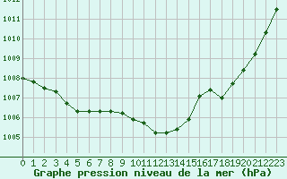 Courbe de la pression atmosphrique pour Saint-Auban (04)