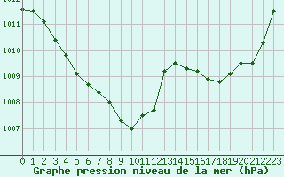 Courbe de la pression atmosphrique pour Chteaudun (28)