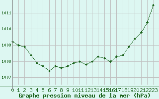 Courbe de la pression atmosphrique pour Cazaux (33)