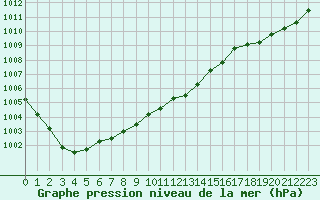 Courbe de la pression atmosphrique pour Valenciennes (59)