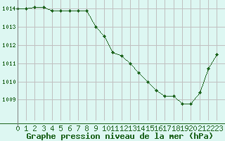 Courbe de la pression atmosphrique pour Aurillac (15)