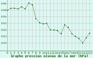Courbe de la pression atmosphrique pour Alistro (2B)