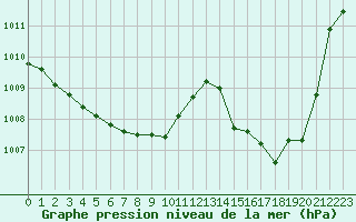 Courbe de la pression atmosphrique pour Nonaville (16)
