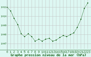 Courbe de la pression atmosphrique pour Remich (Lu)