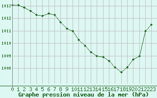 Courbe de la pression atmosphrique pour Ble / Mulhouse (68)