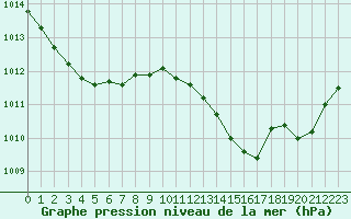 Courbe de la pression atmosphrique pour Nmes - Courbessac (30)