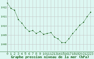 Courbe de la pression atmosphrique pour Ile du Levant (83)