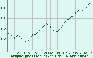 Courbe de la pression atmosphrique pour Als (30)