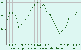 Courbe de la pression atmosphrique pour Frontenac (33)