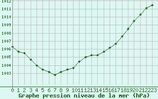 Courbe de la pression atmosphrique pour Koksijde (Be)