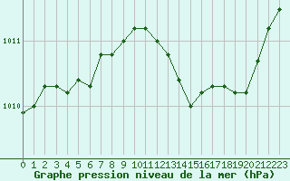 Courbe de la pression atmosphrique pour Guret (23)