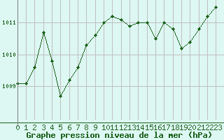 Courbe de la pression atmosphrique pour Leign-les-Bois (86)