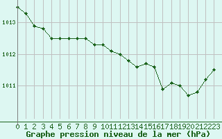 Courbe de la pression atmosphrique pour Cap Mele (It)