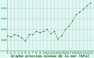 Courbe de la pression atmosphrique pour Alistro (2B)