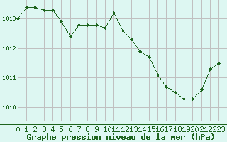 Courbe de la pression atmosphrique pour Sorgues (84)