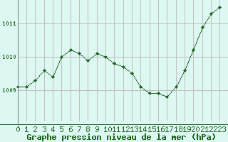 Courbe de la pression atmosphrique pour Bad Kissingen