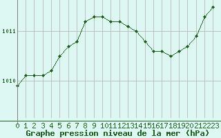 Courbe de la pression atmosphrique pour Melun (77)