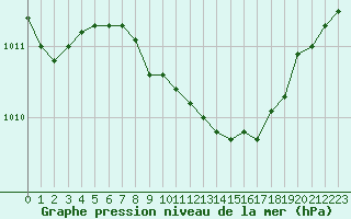Courbe de la pression atmosphrique pour Lindenberg