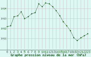 Courbe de la pression atmosphrique pour Kernascleden (56)