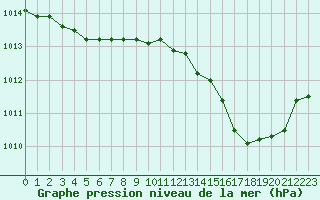 Courbe de la pression atmosphrique pour Ile du Levant (83)