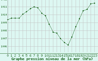 Courbe de la pression atmosphrique pour Soltau