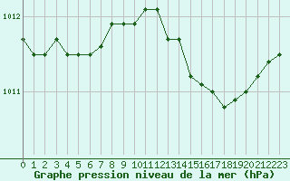 Courbe de la pression atmosphrique pour Caix (80)