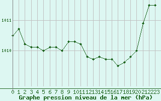 Courbe de la pression atmosphrique pour Alistro (2B)