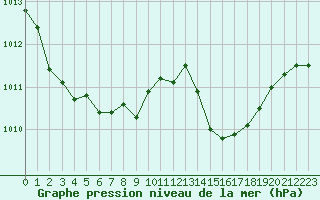 Courbe de la pression atmosphrique pour Figari (2A)