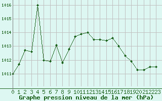 Courbe de la pression atmosphrique pour Angers-Marc (49)