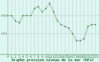 Courbe de la pression atmosphrique pour Chlons-en-Champagne (51)