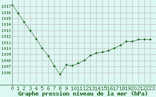 Courbe de la pression atmosphrique pour Larkhill