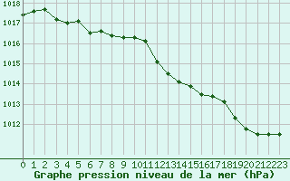 Courbe de la pression atmosphrique pour Le Havre - Octeville (76)