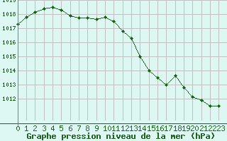 Courbe de la pression atmosphrique pour Multia Karhila