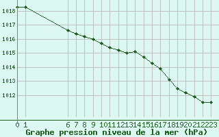 Courbe de la pression atmosphrique pour Estres-la-Campagne (14)