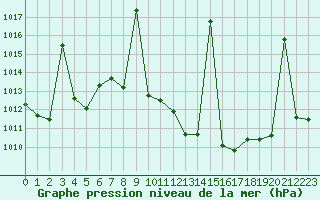 Courbe de la pression atmosphrique pour Madrid / Retiro (Esp)