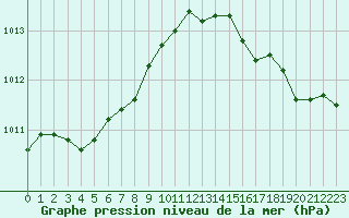 Courbe de la pression atmosphrique pour Bruxelles (Be)