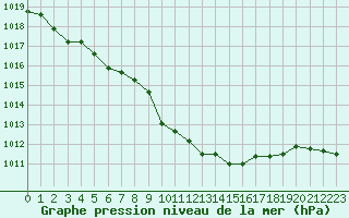 Courbe de la pression atmosphrique pour Ble - Binningen (Sw)