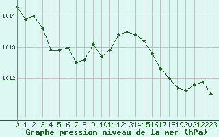 Courbe de la pression atmosphrique pour Cap Pertusato (2A)