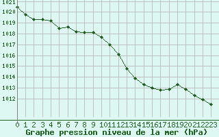 Courbe de la pression atmosphrique pour Ristolas (05)