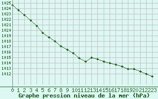 Courbe de la pression atmosphrique pour Pau (64)