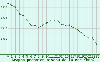 Courbe de la pression atmosphrique pour Saint-Georges-d
